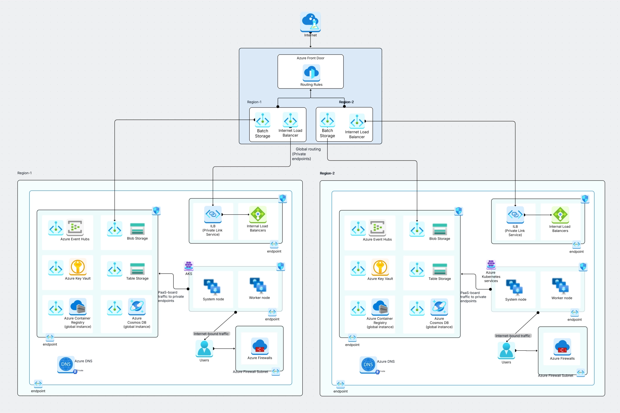 Azure Landing Zone Architecture